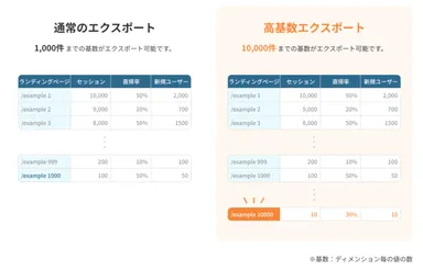 通常のエクスポートと高基数エクスポートの違い