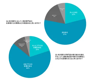 銀行員の調査結果Q4,Q5