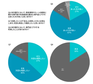 地方在住者の調査結果Q6,Q7,Q8