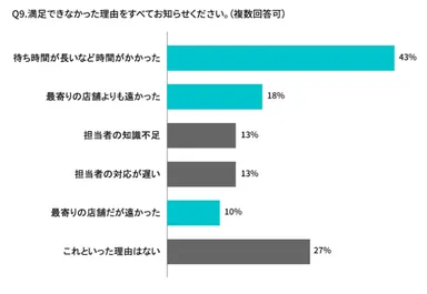 地方在住者の調査結果Q9