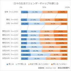 日々の生活でジェンダーギャップを感じる