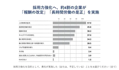採用力強化へ、4割の企業が「報酬の改定」「長時間労働の是正」を実施