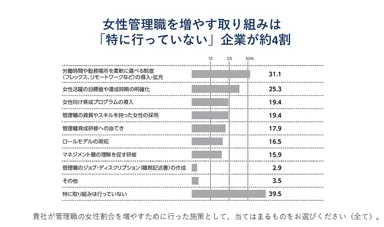 女性管理職を増やす取り組みは「特に行っていない」企業が約4割