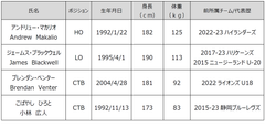 新加入選手