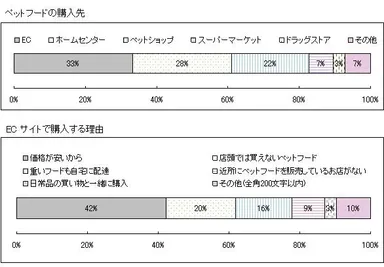 ペットフードの購入先・ECサイトで購入する理由