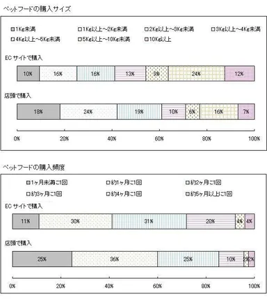 ペットフードの購入サイズ・購入頻度