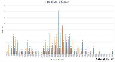 検査D全70問(対象109人)