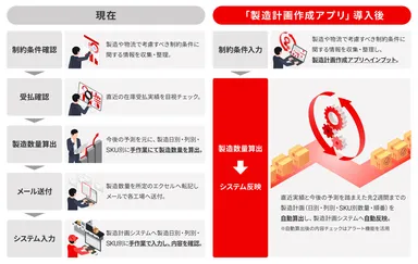 「製造計画作成アプリ」の仕組み