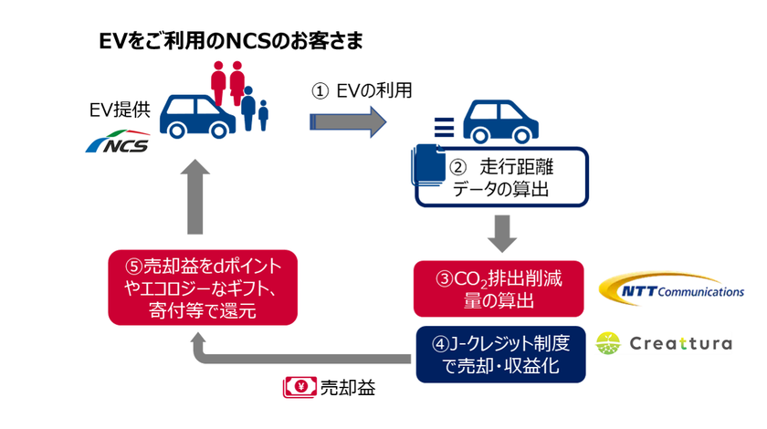 NTT Com、日本カーソリューションズ、クレアトゥラがEV(電気自動車)の
走行データを活用した温室効果ガス削減プロジェクトの実証実験を開始 