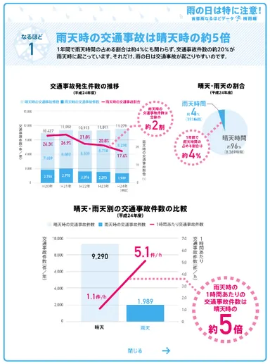 雨天時の交通事故は5倍に