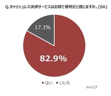 画像6_キャッシュレス決済サービスは82.9％お得で便利