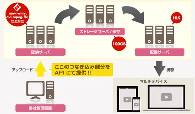 『BeHLS』の仕組み
