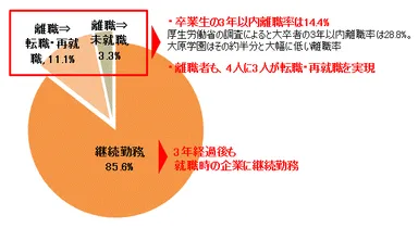 大原学園卒業生の離職率