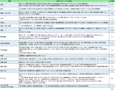 会員一覧：あらゆる産業から186社が参加(2023年7月13日現在)