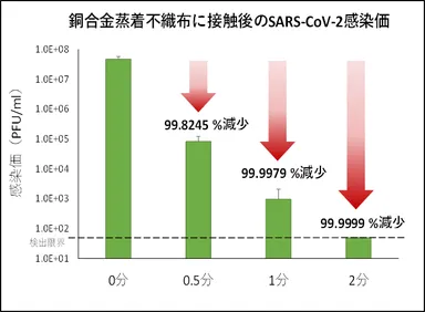 銅合金蒸着マスクの感染価推移