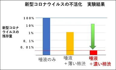 柿渋含有飴を約5分舐めた唾液での評価結果