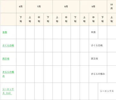 桃の品種別の収穫時期2