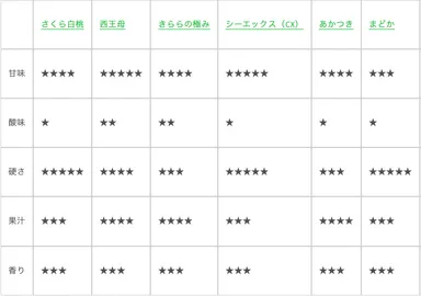 桃の味の特徴の比較表1