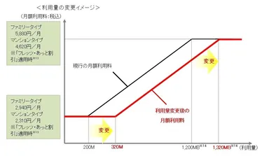 利用量の変更イメージ