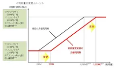 利用量の変更イメージ