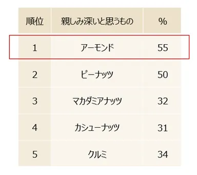 親しみ深いと思うナッツ