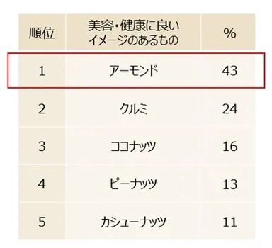 美容・健康に良いイメージのあるナッツ