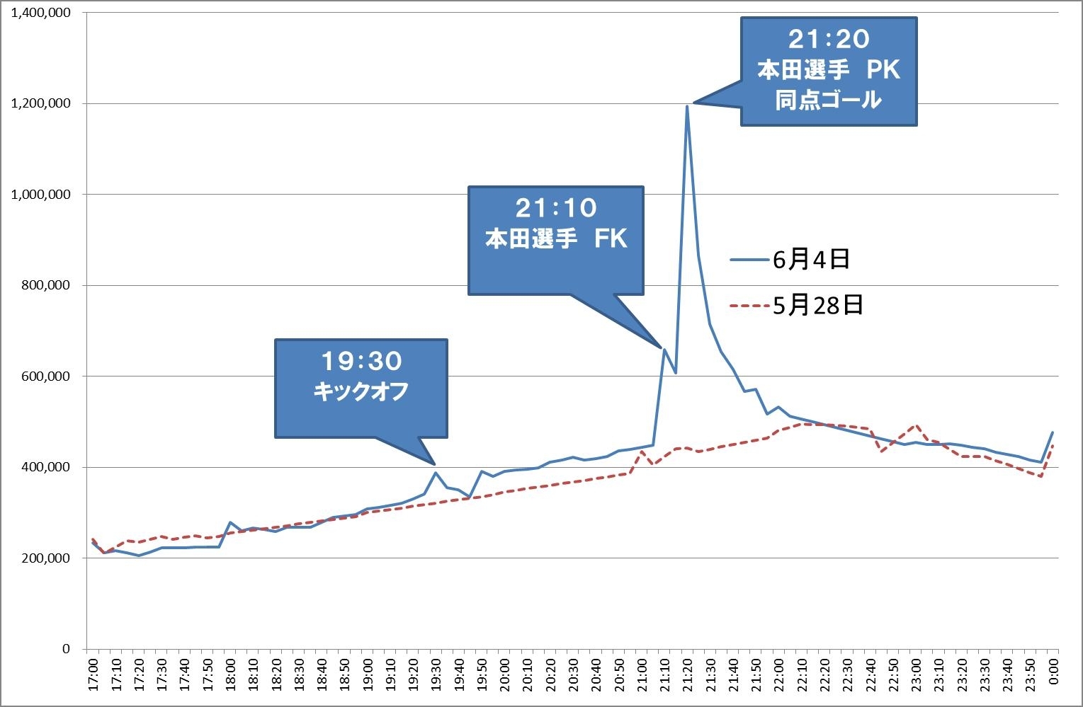Biglobeが5月のtwitter利用動向を発表 あまちゃん のツイートが増加 6月4日サッカーw杯最終予選ピーク時のツイート数が歴代2位に Necビッグローブ株式会社のプレスリリース Biglobeが5月のtwitter利用動向を発表 あまちゃん のツイートが増加 6月4日サッカーw杯最終予選ピーク時のツイート数が歴代2位に Necビッグローブ株式会社のプレスリリース