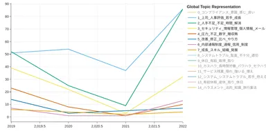 各トピックの時系列推移