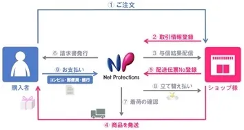 「NP後払い」の仕組み