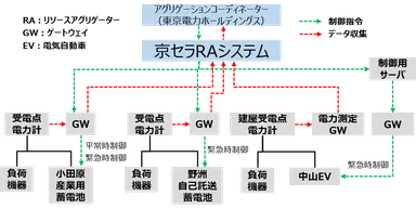 実証試験システム構成図