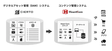 CIERTOとHeartCore CMSの連携イメージ