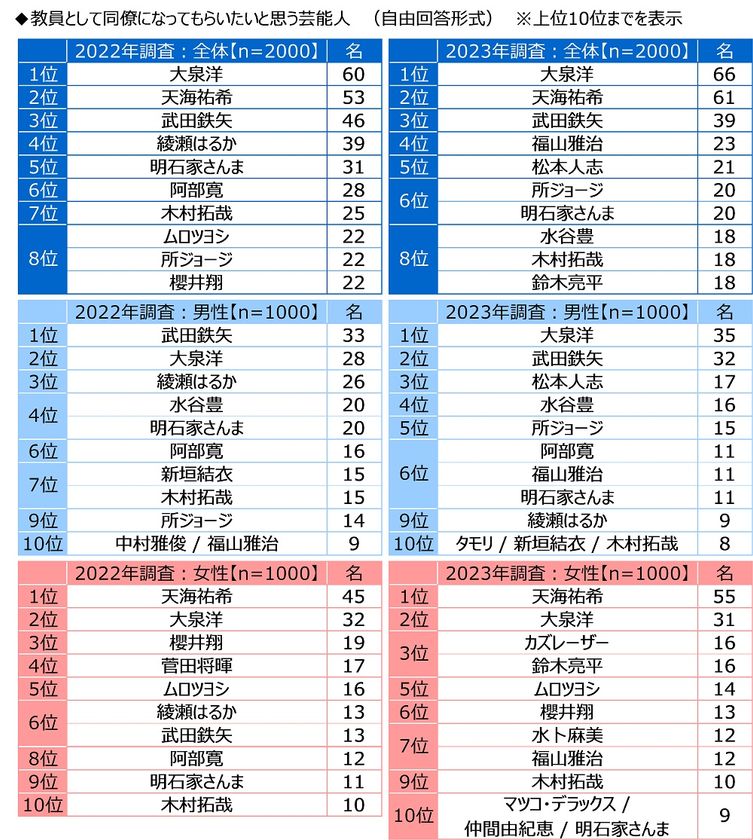 ジブラルタ生命調べ
教員として同僚になってもらいたいと思う芸能人
「大泉洋さん」が2年連続1位