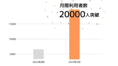 月間利用者数が20,000人を突破(2023年5月時点)
