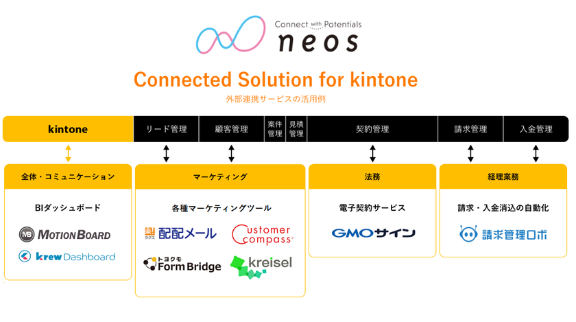 “業務アプリと外部クラウドサービスの連携で営業活動の効率化を支援”
ネオス、【Connected Solution for kintone】 を提供開始
オンラインセミナーを7/26・27に開催！