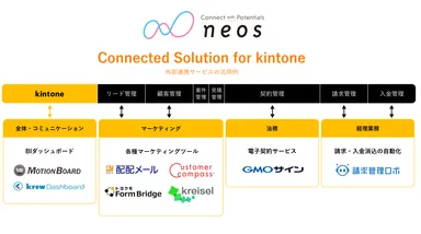 【Connected Solution for kintone】 を提供開始