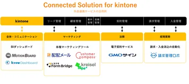 【Connected Solution for kintone】 を提供開始