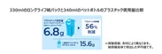 330mlのロングライフ紙パックと340mlのペットボトルのプラスチック使用量比較