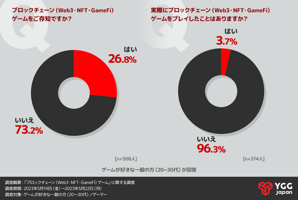 YGG JapanビジネスパートナーのForN
＜ブロックチェーンゲームに関する調査・ホワイトペーパー公開＞
8割以上がブロックチェーンゲームは『良いと思う』と
回答したが9割はプレイまで至らず。プレイしていない理由は？ – NET24