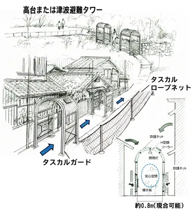 タスカルガード概念図