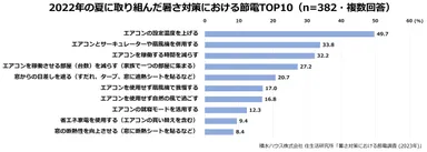 積水ハウス株式会社 住生活研究所「暑さ対策における節電調査 (2023年)」