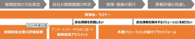 健康経営アライアンスの主な取り組み