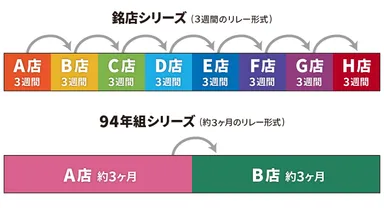 各シリーズの出店の流れ