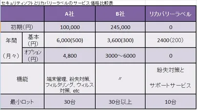 サービス比較・グラフ