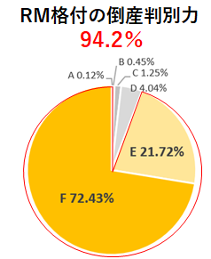 RM格付の倒産判別力