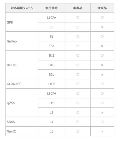 本製品と従来品における対応衛星システムの比較