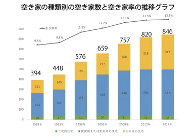 空き家数・空き家率