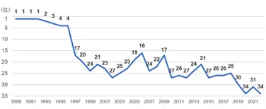 出所：IMD「世界競争力年鑑」各年版より 三菱総合研究所作成