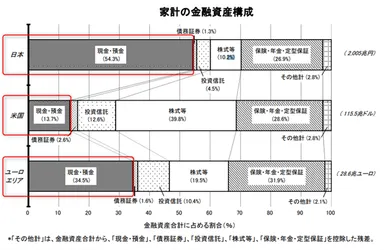 出典：「資金循環の日米欧比較」日本銀行調査統計局