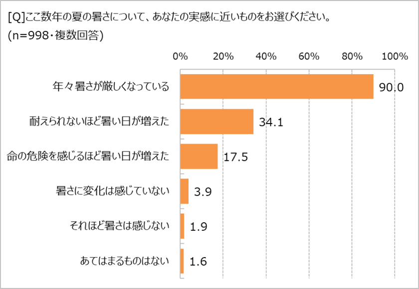 増える熱中症経験者！　
エアコンの使い方にも物価高騰の波!?