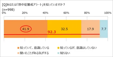 熱中症アラート、知ってる？